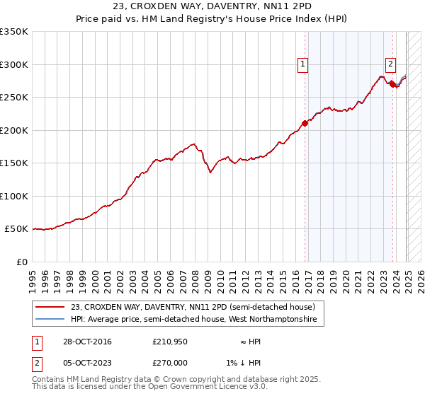 23, CROXDEN WAY, DAVENTRY, NN11 2PD: Price paid vs HM Land Registry's House Price Index