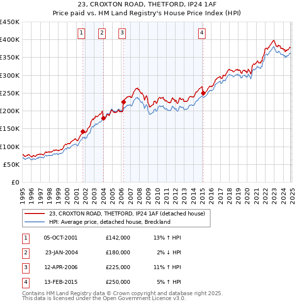 23, CROXTON ROAD, THETFORD, IP24 1AF: Price paid vs HM Land Registry's House Price Index