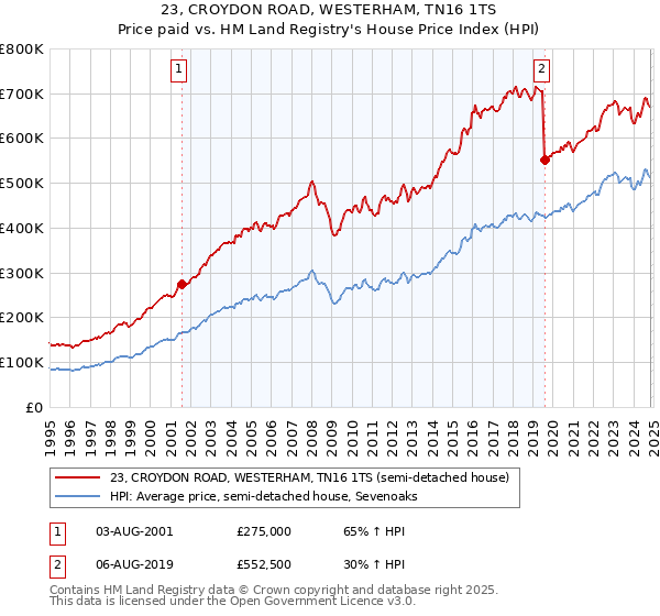 23, CROYDON ROAD, WESTERHAM, TN16 1TS: Price paid vs HM Land Registry's House Price Index