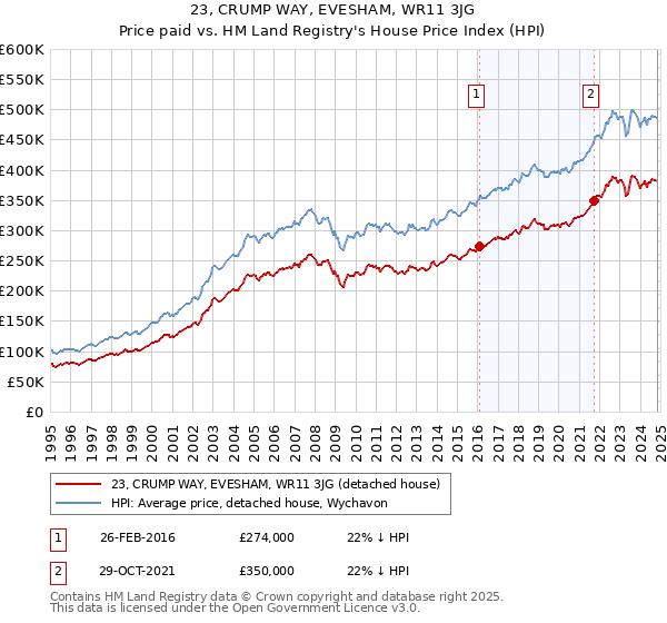 23, CRUMP WAY, EVESHAM, WR11 3JG: Price paid vs HM Land Registry's House Price Index