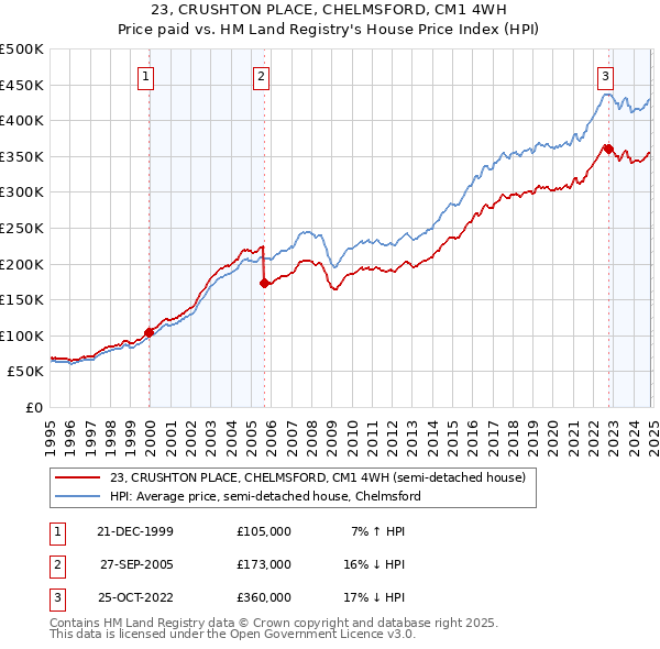 23, CRUSHTON PLACE, CHELMSFORD, CM1 4WH: Price paid vs HM Land Registry's House Price Index