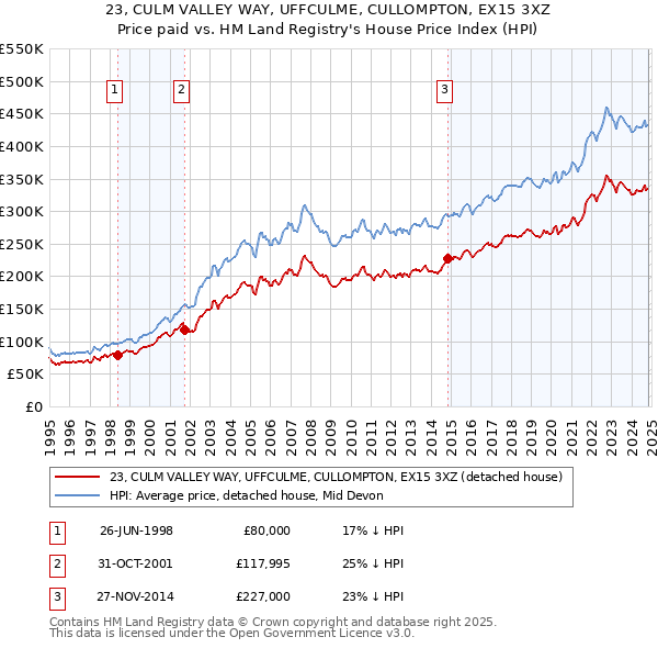 23, CULM VALLEY WAY, UFFCULME, CULLOMPTON, EX15 3XZ: Price paid vs HM Land Registry's House Price Index