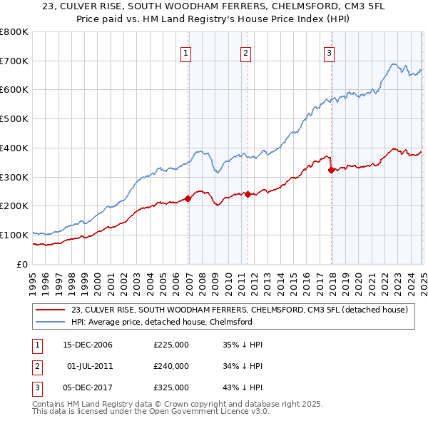 23, CULVER RISE, SOUTH WOODHAM FERRERS, CHELMSFORD, CM3 5FL: Price paid vs HM Land Registry's House Price Index