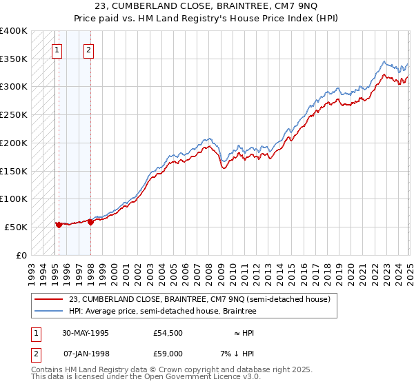 23, CUMBERLAND CLOSE, BRAINTREE, CM7 9NQ: Price paid vs HM Land Registry's House Price Index