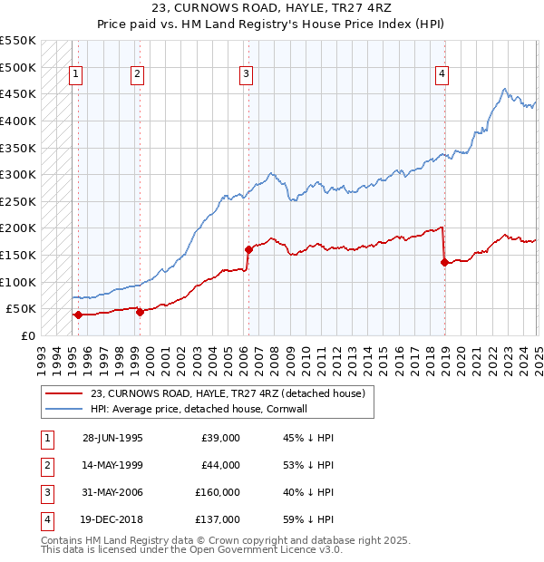 23, CURNOWS ROAD, HAYLE, TR27 4RZ: Price paid vs HM Land Registry's House Price Index