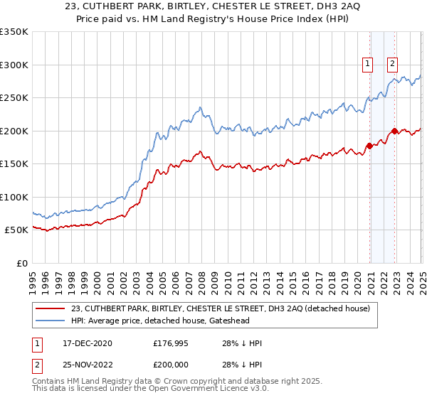 23, CUTHBERT PARK, BIRTLEY, CHESTER LE STREET, DH3 2AQ: Price paid vs HM Land Registry's House Price Index