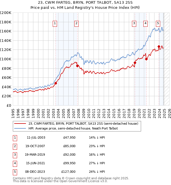 23, CWM FARTEG, BRYN, PORT TALBOT, SA13 2SS: Price paid vs HM Land Registry's House Price Index