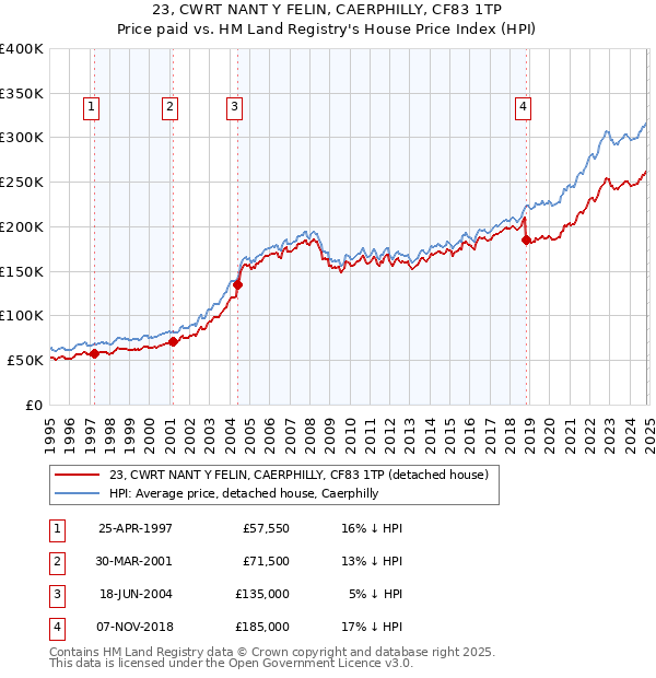 23, CWRT NANT Y FELIN, CAERPHILLY, CF83 1TP: Price paid vs HM Land Registry's House Price Index