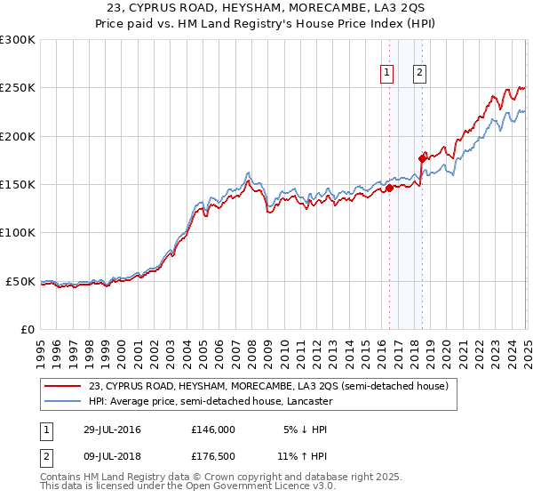 23, CYPRUS ROAD, HEYSHAM, MORECAMBE, LA3 2QS: Price paid vs HM Land Registry's House Price Index