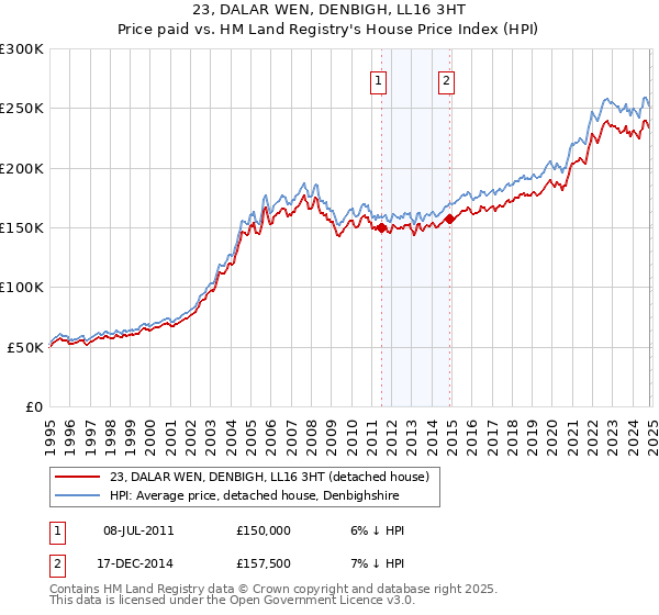 23, DALAR WEN, DENBIGH, LL16 3HT: Price paid vs HM Land Registry's House Price Index