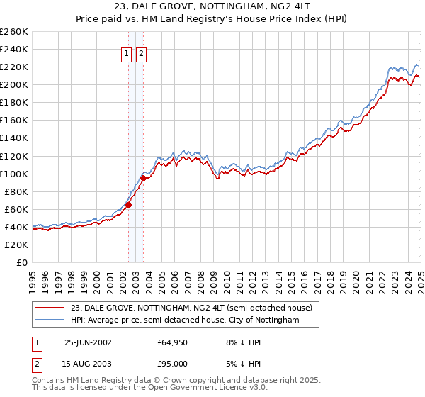 23, DALE GROVE, NOTTINGHAM, NG2 4LT: Price paid vs HM Land Registry's House Price Index