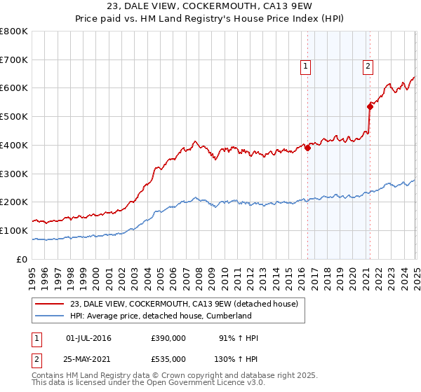 23, DALE VIEW, COCKERMOUTH, CA13 9EW: Price paid vs HM Land Registry's House Price Index