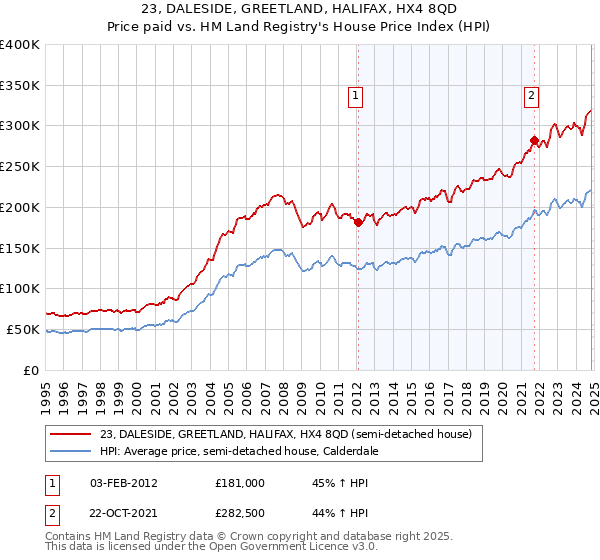 23, DALESIDE, GREETLAND, HALIFAX, HX4 8QD: Price paid vs HM Land Registry's House Price Index