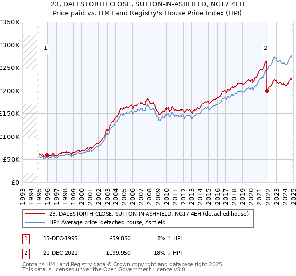 23, DALESTORTH CLOSE, SUTTON-IN-ASHFIELD, NG17 4EH: Price paid vs HM Land Registry's House Price Index