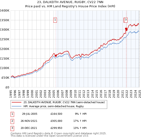 23, DALKEITH AVENUE, RUGBY, CV22 7NN: Price paid vs HM Land Registry's House Price Index