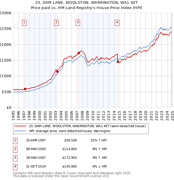 23, DAM LANE, WOOLSTON, WARRINGTON, WA1 4ET: Price paid vs HM Land Registry's House Price Index