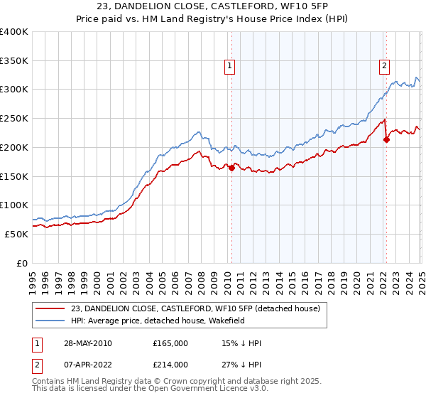 23, DANDELION CLOSE, CASTLEFORD, WF10 5FP: Price paid vs HM Land Registry's House Price Index