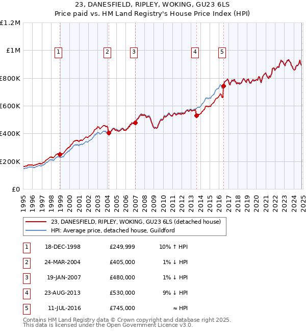 23, DANESFIELD, RIPLEY, WOKING, GU23 6LS: Price paid vs HM Land Registry's House Price Index