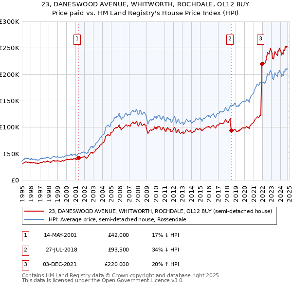 23, DANESWOOD AVENUE, WHITWORTH, ROCHDALE, OL12 8UY: Price paid vs HM Land Registry's House Price Index