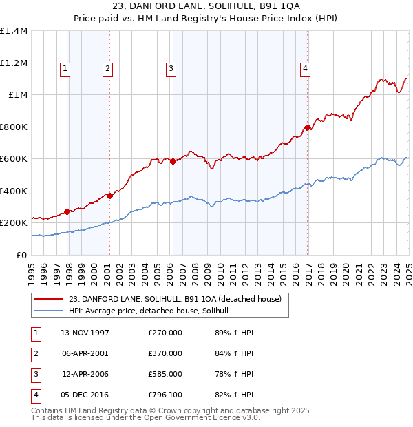 23, DANFORD LANE, SOLIHULL, B91 1QA: Price paid vs HM Land Registry's House Price Index