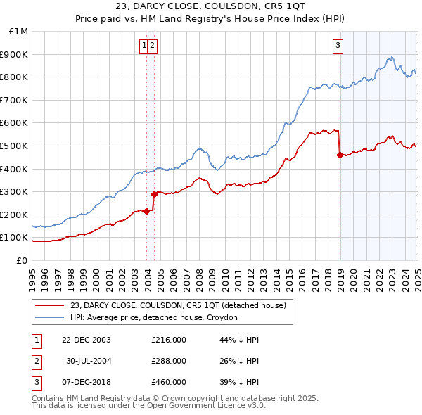 23, DARCY CLOSE, COULSDON, CR5 1QT: Price paid vs HM Land Registry's House Price Index