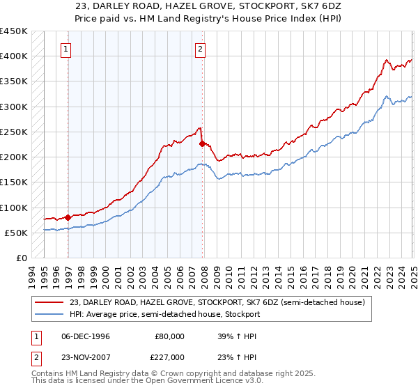 23, DARLEY ROAD, HAZEL GROVE, STOCKPORT, SK7 6DZ: Price paid vs HM Land Registry's House Price Index