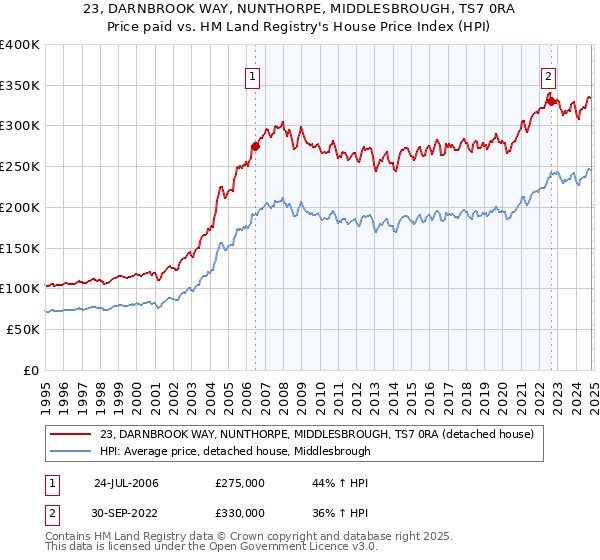 23, DARNBROOK WAY, NUNTHORPE, MIDDLESBROUGH, TS7 0RA: Price paid vs HM Land Registry's House Price Index