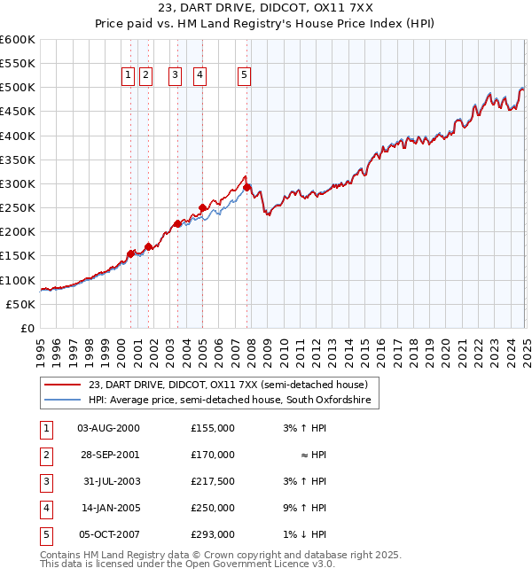 23, DART DRIVE, DIDCOT, OX11 7XX: Price paid vs HM Land Registry's House Price Index