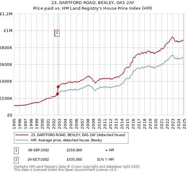 23, DARTFORD ROAD, BEXLEY, DA5 2AY: Price paid vs HM Land Registry's House Price Index