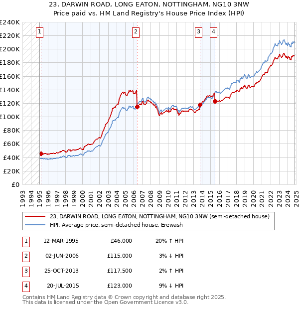 23, DARWIN ROAD, LONG EATON, NOTTINGHAM, NG10 3NW: Price paid vs HM Land Registry's House Price Index