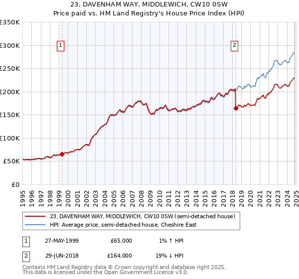 23, DAVENHAM WAY, MIDDLEWICH, CW10 0SW: Price paid vs HM Land Registry's House Price Index