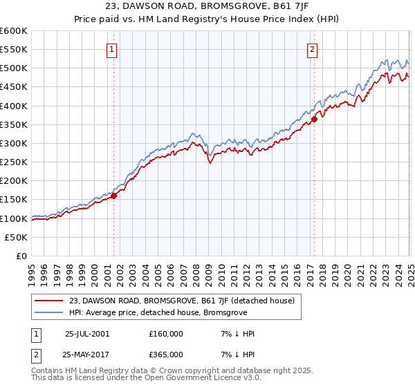 23, DAWSON ROAD, BROMSGROVE, B61 7JF: Price paid vs HM Land Registry's House Price Index