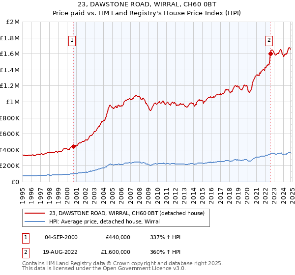 23, DAWSTONE ROAD, WIRRAL, CH60 0BT: Price paid vs HM Land Registry's House Price Index