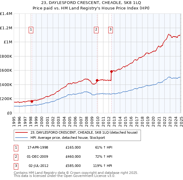 23, DAYLESFORD CRESCENT, CHEADLE, SK8 1LQ: Price paid vs HM Land Registry's House Price Index