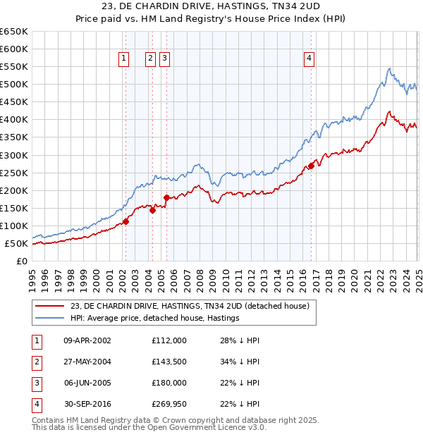 23, DE CHARDIN DRIVE, HASTINGS, TN34 2UD: Price paid vs HM Land Registry's House Price Index