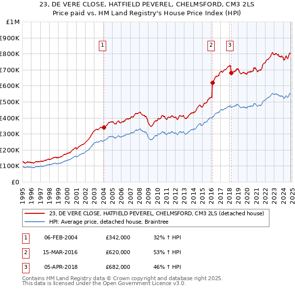 23, DE VERE CLOSE, HATFIELD PEVEREL, CHELMSFORD, CM3 2LS: Price paid vs HM Land Registry's House Price Index