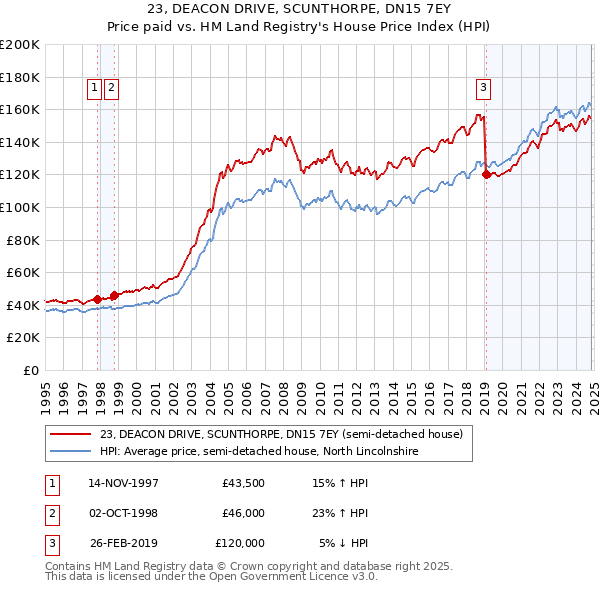 23, DEACON DRIVE, SCUNTHORPE, DN15 7EY: Price paid vs HM Land Registry's House Price Index