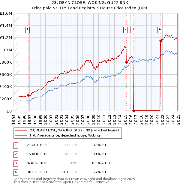 23, DEAN CLOSE, WOKING, GU22 8NX: Price paid vs HM Land Registry's House Price Index