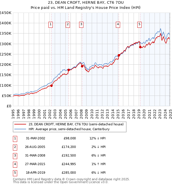 23, DEAN CROFT, HERNE BAY, CT6 7DU: Price paid vs HM Land Registry's House Price Index