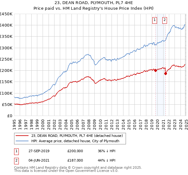 23, DEAN ROAD, PLYMOUTH, PL7 4HE: Price paid vs HM Land Registry's House Price Index