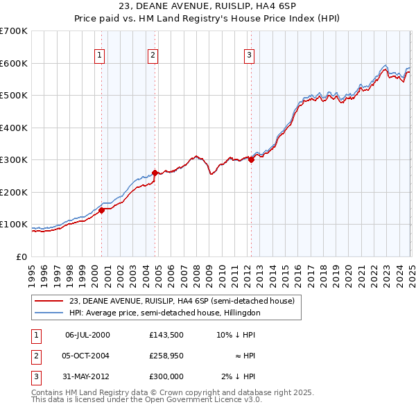 23, DEANE AVENUE, RUISLIP, HA4 6SP: Price paid vs HM Land Registry's House Price Index