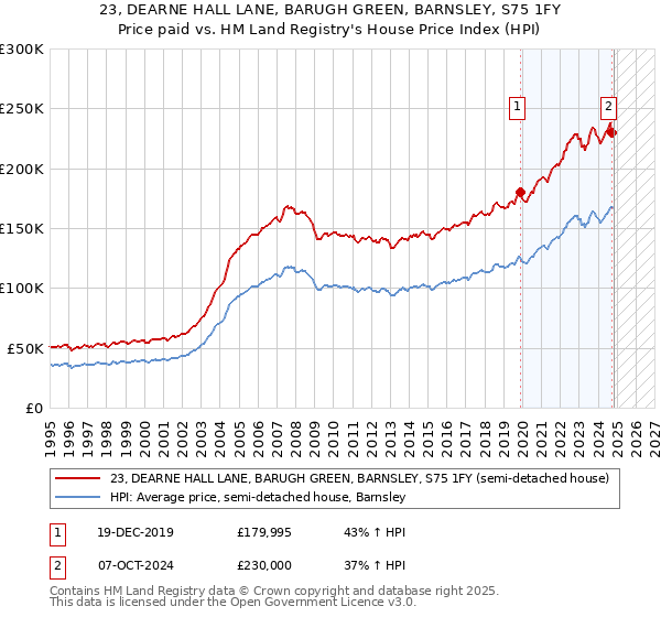 23, DEARNE HALL LANE, BARUGH GREEN, BARNSLEY, S75 1FY: Price paid vs HM Land Registry's House Price Index