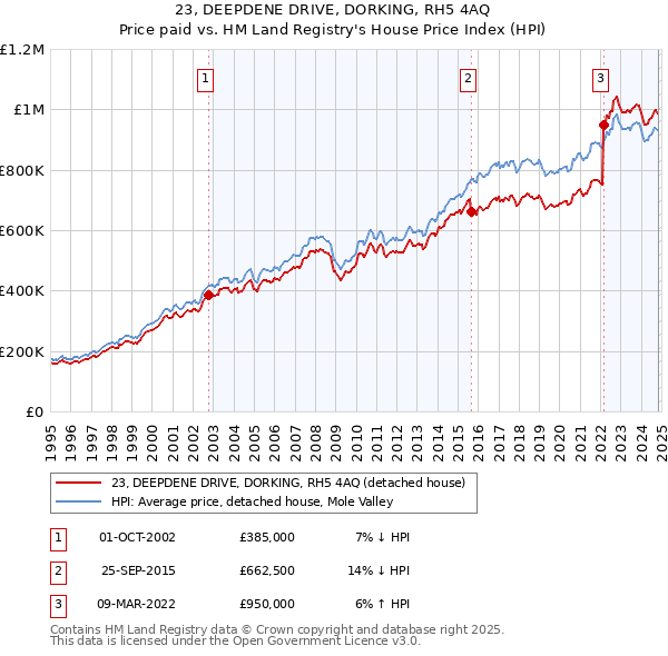 23, DEEPDENE DRIVE, DORKING, RH5 4AQ: Price paid vs HM Land Registry's House Price Index