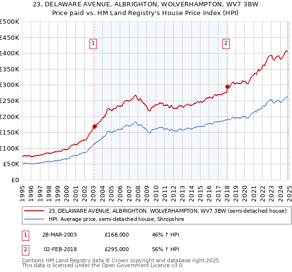 23, DELAWARE AVENUE, ALBRIGHTON, WOLVERHAMPTON, WV7 3BW: Price paid vs HM Land Registry's House Price Index