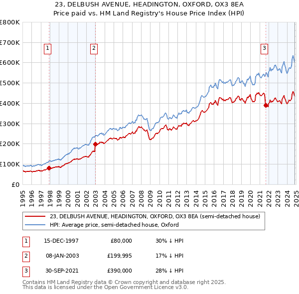 23, DELBUSH AVENUE, HEADINGTON, OXFORD, OX3 8EA: Price paid vs HM Land Registry's House Price Index