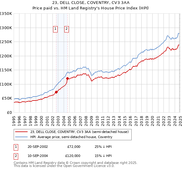 23, DELL CLOSE, COVENTRY, CV3 3AA: Price paid vs HM Land Registry's House Price Index