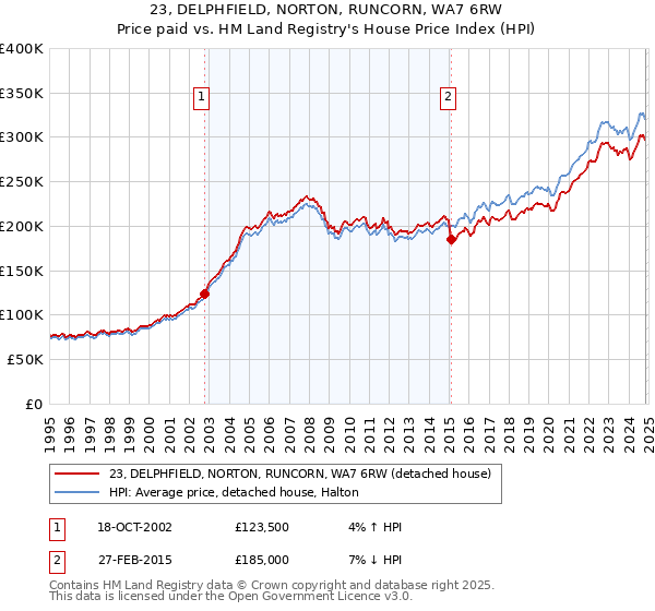 23, DELPHFIELD, NORTON, RUNCORN, WA7 6RW: Price paid vs HM Land Registry's House Price Index