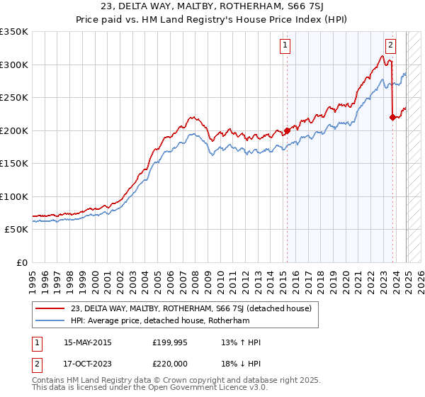 23, DELTA WAY, MALTBY, ROTHERHAM, S66 7SJ: Price paid vs HM Land Registry's House Price Index