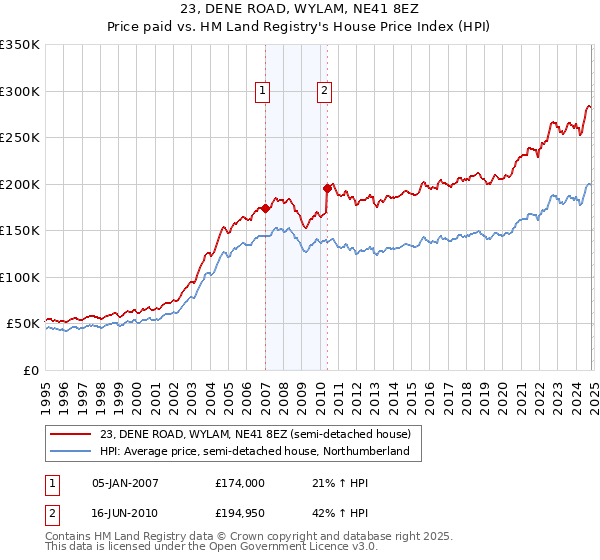 23, DENE ROAD, WYLAM, NE41 8EZ: Price paid vs HM Land Registry's House Price Index