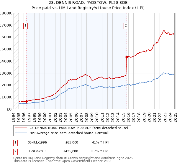 23, DENNIS ROAD, PADSTOW, PL28 8DE: Price paid vs HM Land Registry's House Price Index